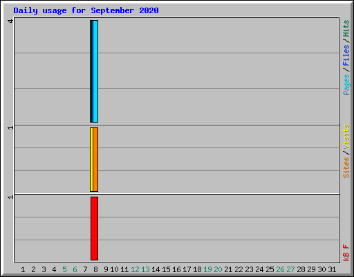 Daily usage for September 2020