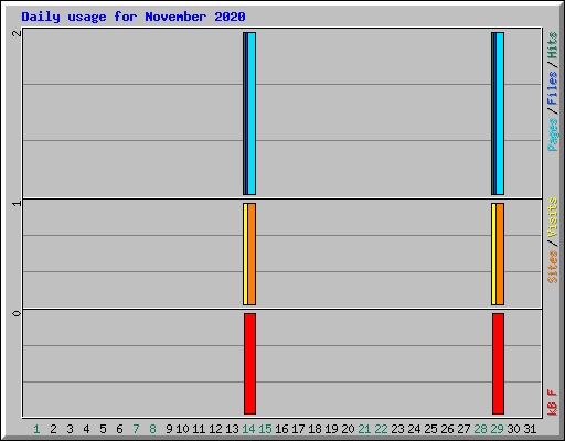 Daily usage for November 2020