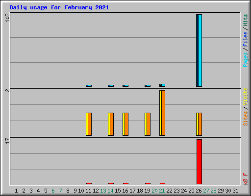 Daily usage for February 2021