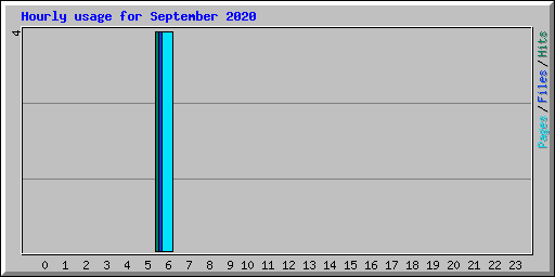 Hourly usage for September 2020